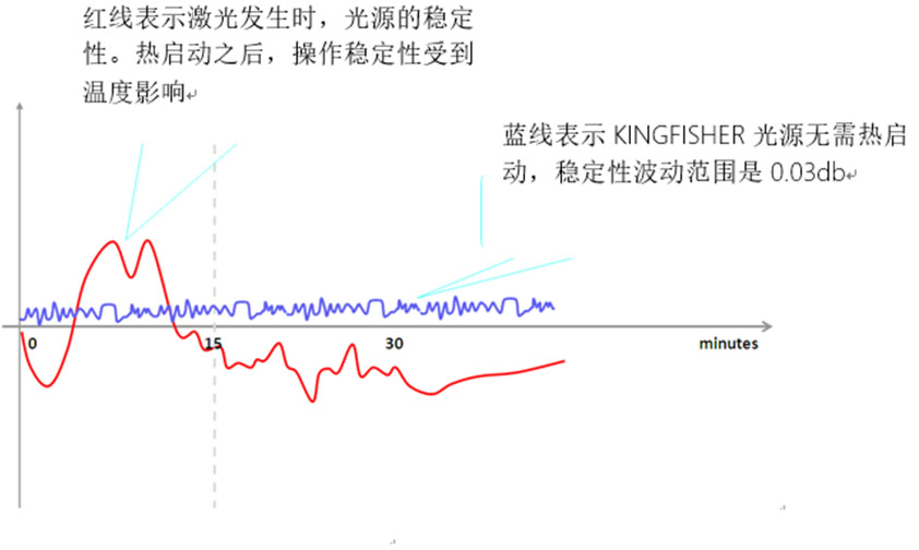 光纤链路测试时为什么要预热光纤测试仪？