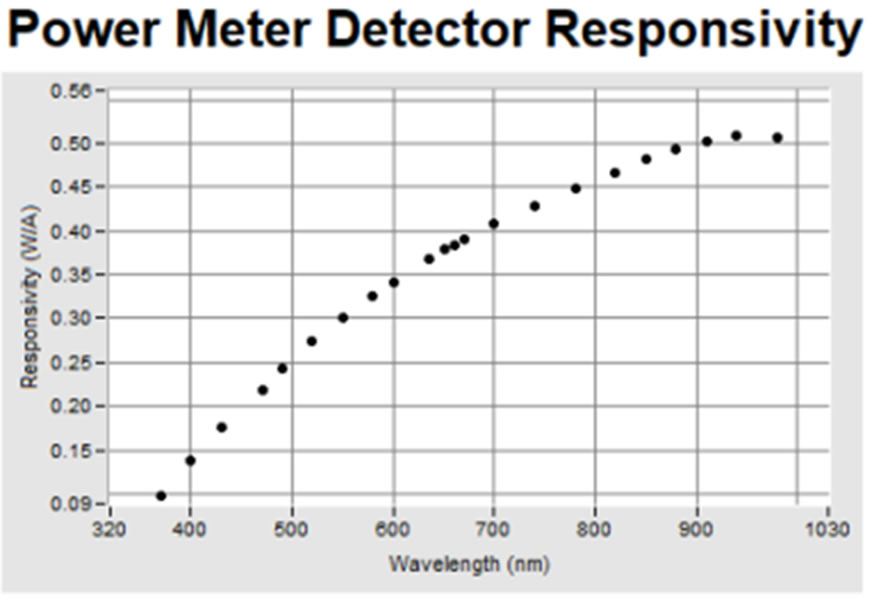 澳大利亚翠鸟Kingfisher硅探测器光功率计添加新校准波长