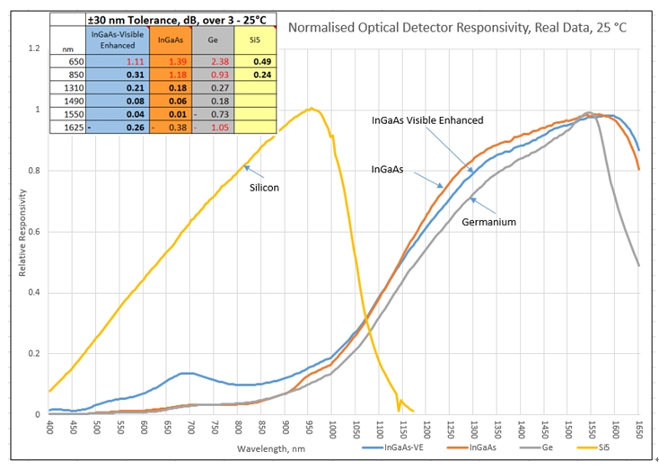 如何选择光功率计探测器类型
